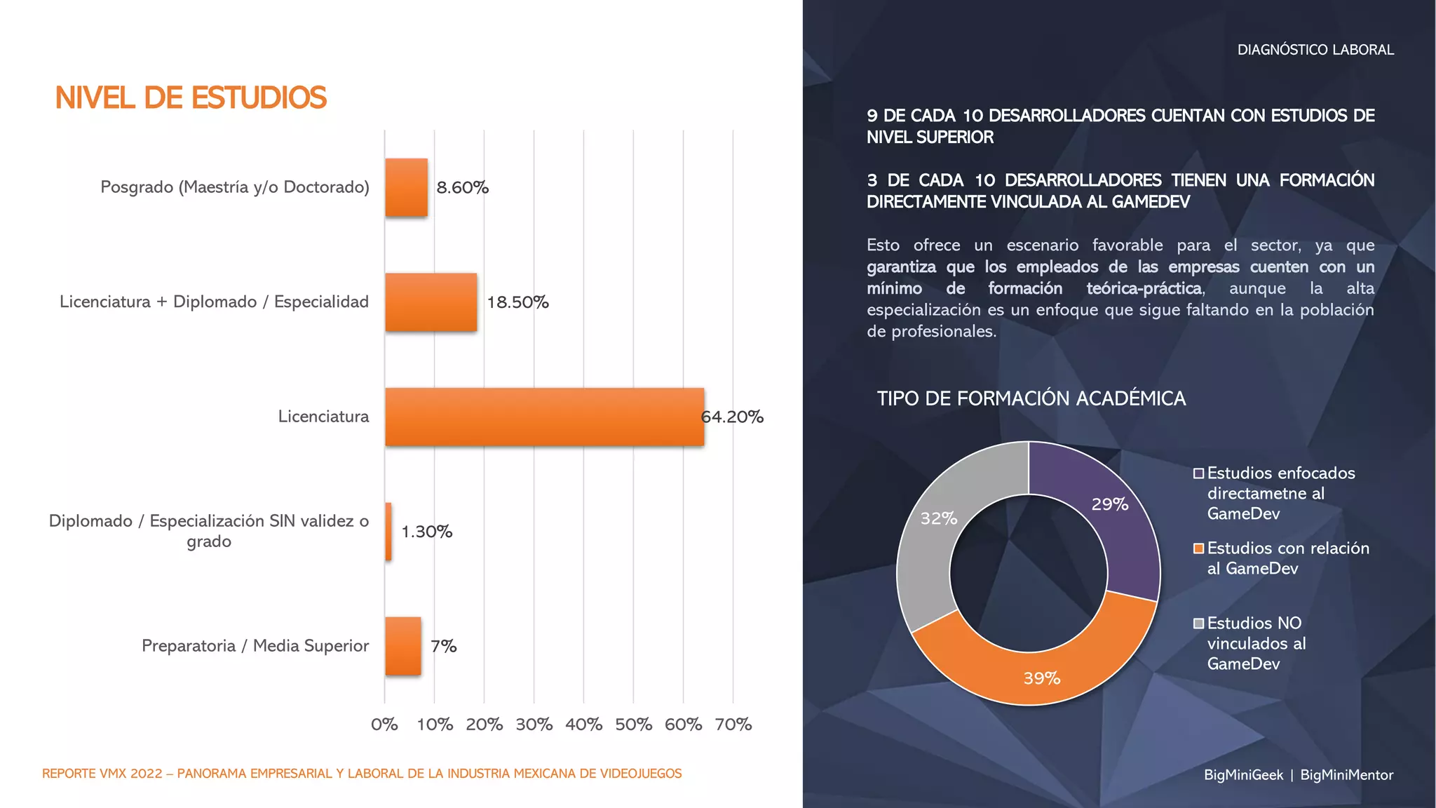 BigMiniGeek | BigMiniMentor
DIAGNÓSTICO LABORAL
REPORTE VMX 2022 – PANORAMA EMPRESARIAL Y LABORAL DE LA INDUSTRIA MEXICANA DE VIDEOJUEGOS
7%
1.30%
64.20%
18.50%
8.60%
0% 10% 20% 30% 40% 50% 60% 70%
Preparatoria / Media Superior
Diplomado / Especialización SIN validez o
grado
Licenciatura
Licenciatura + Diplomado / Especialidad
Posgrado (Maestría y/o Doctorado)
NIVEL DE ESTUDIOS 9 DE CADA 10 DESARROLLADORES CUENTAN CON ESTUDIOS DE
NIVEL SUPERIOR
3 DE CADA 10 DESARROLLADORES TIENEN UNA FORMACIÓN
DIRECTAMENTE VINCULADA AL GAMEDEV
Esto ofrece un escenario favorable para el sector, ya que
garantiza que los empleados de las empresas cuenten con un
mínimo de formación teórica-práctica, aunque la alta
especialización es un enfoque que sigue faltando en la población
de profesionales.
29%
39%
32%
TIPO DE FORMACIÓN ACADÉMICA
Estudios enfocados
directametne al
GameDev
Estudios con relación
al GameDev
Estudios NO
vinculados al
GameDev
 
