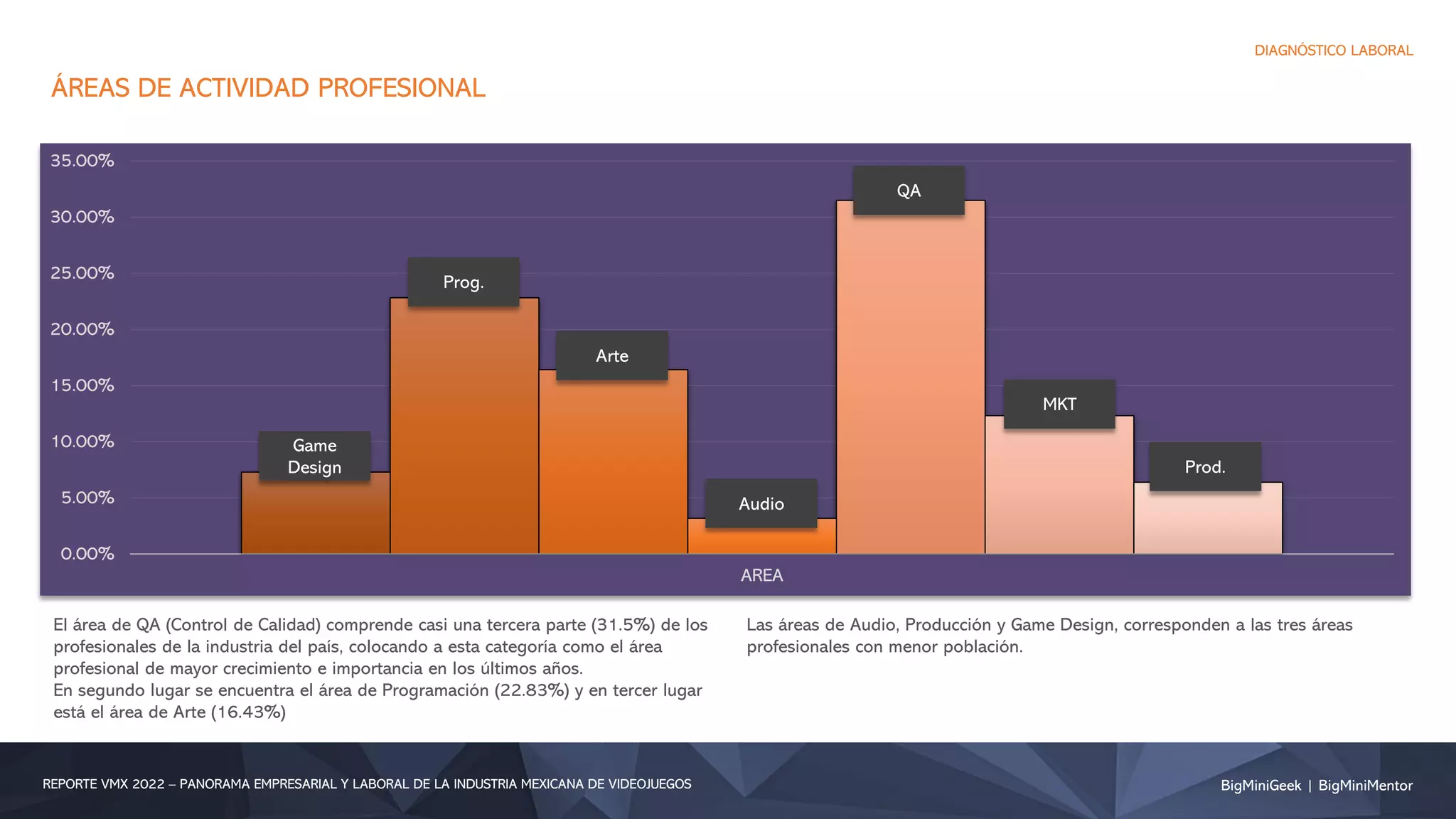 BigMiniGeek | BigMiniMentor
REPORTE VMX 2022 – PANORAMA EMPRESARIAL Y LABORAL DE LA INDUSTRIA MEXICANA DE VIDEOJUEGOS
DIAGNÓSTICO LABORAL
0.00%
5.00%
10.00%
15.00%
20.00%
25.00%
30.00%
35.00%
AREA
ÁREAS DE ACTIVIDAD PROFESIONAL
El área de QA (Control de Calidad) comprende casi una tercera parte (31.5%) de los
profesionales de la industria del país, colocando a esta categoría como el área
profesional de mayor crecimiento e importancia en los últimos años.
En segundo lugar se encuentra el área de Programación (22.83%) y en tercer lugar
está el área de Arte (16.43%)
Las áreas de Audio, Producción y Game Design, corresponden a las tres áreas
profesionales con menor población.
Prog.
Game
Design
Arte
Audio
QA
MKT
Prod.
 
