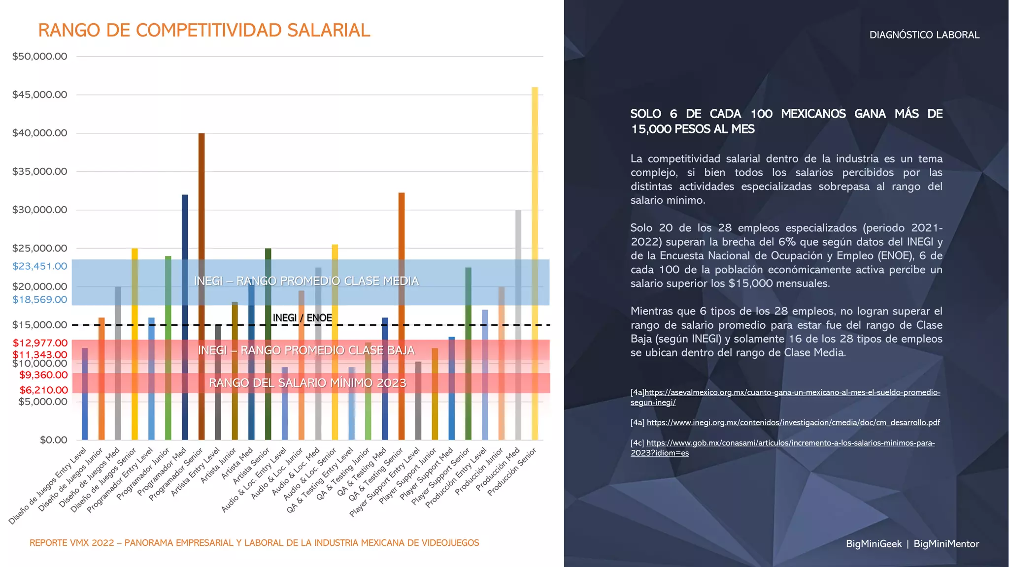 $0.00
$5,000.00
$10,000.00
$15,000.00
$20,000.00
$25,000.00
$30,000.00
$35,000.00
$40,000.00
$45,000.00
$50,000.00
RANGO DE COMPETITIVIDAD SALARIAL
SOLO 6 DE CADA 100 MEXICANOS GANA MÁS DE
15,000 PESOS AL MES
La competitividad salarial dentro de la industria es un tema
complejo, si bien todos los salarios percibidos por las
distintas actividades especializadas sobrepasa al rango del
salario mínimo.
Solo 20 de los 28 empleos especializados (periodo 2021-
2022) superan la brecha del 6% que según datos del INEGI y
de la Encuesta Nacional de Ocupación y Empleo (ENOE), 6 de
cada 100 de la población económicamente activa percibe un
salario superior los $15,000 mensuales.
Mientras que 6 tipos de los 28 empleos, no logran superar el
rango de salario promedio para estar fue del rango de Clase
Baja (según INEGI) y solamente 16 de los 28 tipos de empleos
se ubican dentro del rango de Clase Media.
[4a]https://asevalmexico.org.mx/cuanto-gana-un-mexicano-al-mes-el-sueldo-promedio-
segun-inegi/
[4a] https://www.inegi.org.mx/contenidos/investigacion/cmedia/doc/cm_desarrollo.pdf
[4c] https://www.gob.mx/conasami/articulos/incremento-a-los-salarios-minimos-para-
2023?idiom=es
$11,343.00
$9,360.00
$6,210.00
RANGO DEL SALARIO MÍNIMO 2023
$18,569.00
$23,451.00
BigMiniGeek | BigMiniMentor
DIAGNÓSTICO LABORAL
REPORTE VMX 2022 – PANORAMA EMPRESARIAL Y LABORAL DE LA INDUSTRIA MEXICANA DE VIDEOJUEGOS
$12,977.00
INEGI – RANGO PROMEDIO CLASE BAJA
INEGI – RANGO PROMEDIO CLASE MEDIA
INEGI / ENOE
 