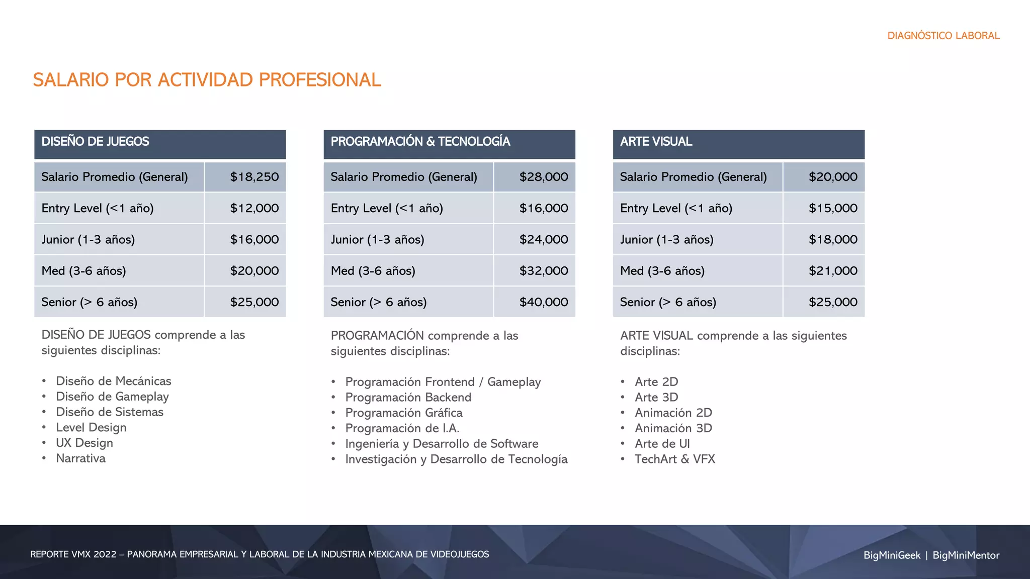 SALARIO POR ACTIVIDAD PROFESIONAL
DISEÑO DE JUEGOS
Salario Promedio (General) $18,250
Entry Level (<1 año) $12,000
Junior (1-3 años) $16,000
Med (3-6 años) $20,000
Senior (> 6 años) $25,000
DISEÑO DE JUEGOS comprende a las
siguientes disciplinas:
• Diseño de Mecánicas
• Diseño de Gameplay
• Diseño de Sistemas
• Level Design
• UX Design
• Narrativa
PROGRAMACIÓN comprende a las
siguientes disciplinas:
• Programación Frontend / Gameplay
• Programación Backend
• Programación Gráfica
• Programación de I.A.
• Ingeniería y Desarrollo de Software
• Investigación y Desarrollo de Tecnología
DIAGNÓSTICO LABORAL
BigMiniGeek | BigMiniMentor
REPORTE VMX 2022 – PANORAMA EMPRESARIAL Y LABORAL DE LA INDUSTRIA MEXICANA DE VIDEOJUEGOS
PROGRAMACIÓN & TECNOLOGÍA
Salario Promedio (General) $28,000
Entry Level (<1 año) $16,000
Junior (1-3 años) $24,000
Med (3-6 años) $32,000
Senior (> 6 años) $40,000
ARTE VISUAL comprende a las siguientes
disciplinas:
• Arte 2D
• Arte 3D
• Animación 2D
• Animación 3D
• Arte de UI
• TechArt & VFX
ARTE VISUAL
Salario Promedio (General) $20,000
Entry Level (<1 año) $15,000
Junior (1-3 años) $18,000
Med (3-6 años) $21,000
Senior (> 6 años) $25,000
 