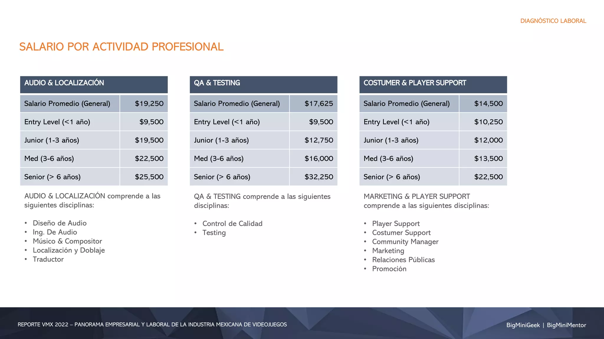 SALARIO POR ACTIVIDAD PROFESIONAL
AUDIO & LOCALIZACIÓN
Salario Promedio (General) $19,250
Entry Level (<1 año) $9,500
Junior (1-3 años) $19,500
Med (3-6 años) $22,500
Senior (> 6 años) $25,500
AUDIO & LOCALIZACIÓN comprende a las
siguientes disciplinas:
• Diseño de Audio
• Ing. De Audio
• Músico & Compositor
• Localización y Doblaje
• Traductor
QA & TESTING comprende a las siguientes
disciplinas:
• Control de Calidad
• Testing
DIAGNÓSTICO LABORAL
BigMiniGeek | BigMiniMentor
REPORTE VMX 2022 – PANORAMA EMPRESARIAL Y LABORAL DE LA INDUSTRIA MEXICANA DE VIDEOJUEGOS
QA & TESTING
Salario Promedio (General) $17,625
Entry Level (<1 año) $9,500
Junior (1-3 años) $12,750
Med (3-6 años) $16,000
Senior (> 6 años) $32,250
MARKETING & PLAYER SUPPORT
comprende a las siguientes disciplinas:
• Player Support
• Costumer Support
• Community Manager
• Marketing
• Relaciones Públicas
• Promoción
COSTUMER & PLAYER SUPPORT
Salario Promedio (General) $14,500
Entry Level (<1 año) $10,250
Junior (1-3 años) $12,000
Med (3-6 años) $13,500
Senior (> 6 años) $22,500
 