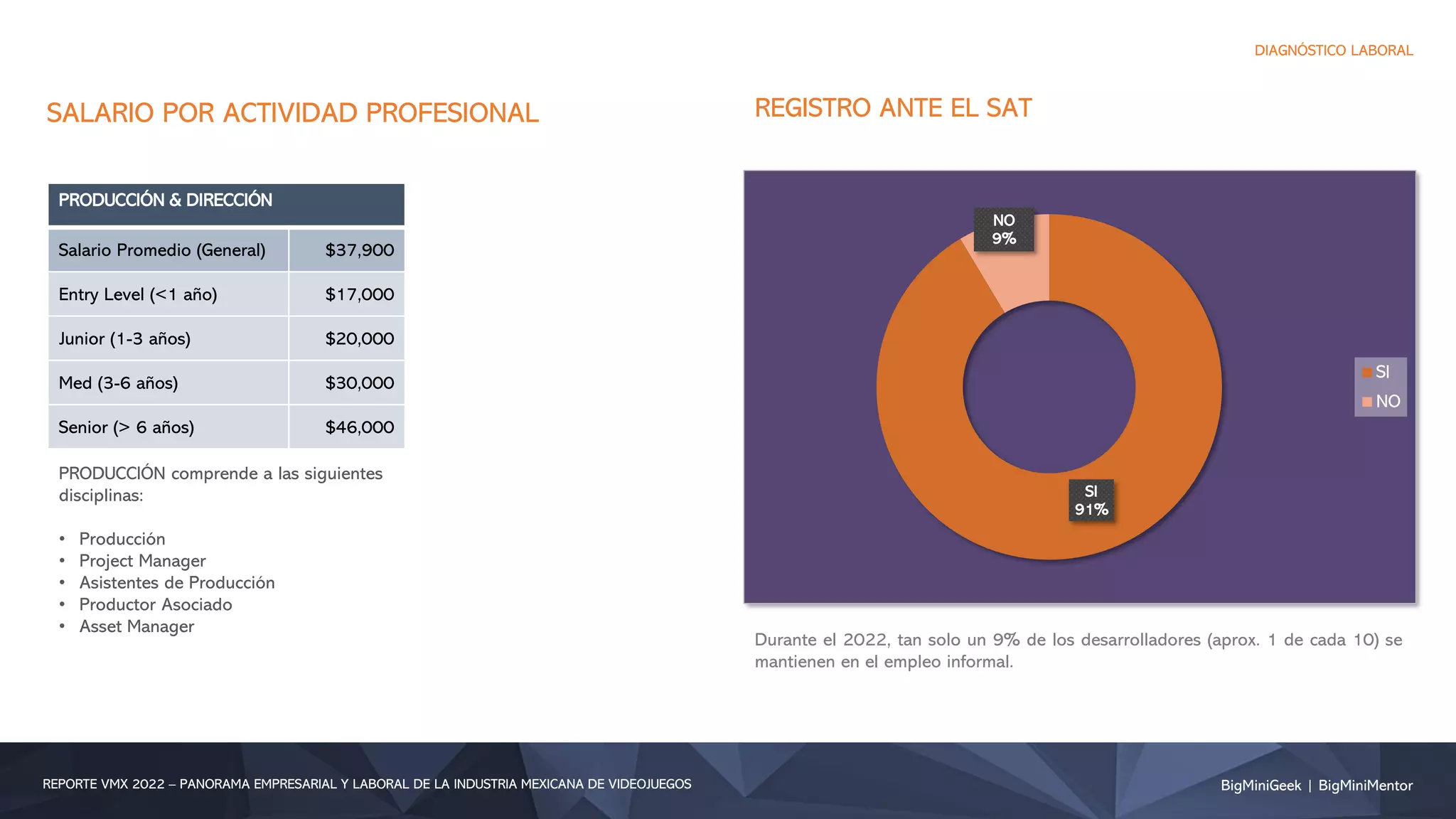 SALARIO POR ACTIVIDAD PROFESIONAL
DIAGNÓSTICO LABORAL
BigMiniGeek | BigMiniMentor
REPORTE VMX 2022 – PANORAMA EMPRESARIAL Y LABORAL DE LA INDUSTRIA MEXICANA DE VIDEOJUEGOS
PRODUCCIÓN comprende a las siguientes
disciplinas:
• Producción
• Project Manager
• Asistentes de Producción
• Productor Asociado
• Asset Manager
PRODUCCIÓN & DIRECCIÓN
Salario Promedio (General) $37,900
Entry Level (<1 año) $17,000
Junior (1-3 años) $20,000
Med (3-6 años) $30,000
Senior (> 6 años) $46,000
REGISTRO ANTE EL SAT
SI
91%
NO
9%
SI
NO
Durante el 2022, tan solo un 9% de los desarrolladores (aprox. 1 de cada 10) se
mantienen en el empleo informal.
 