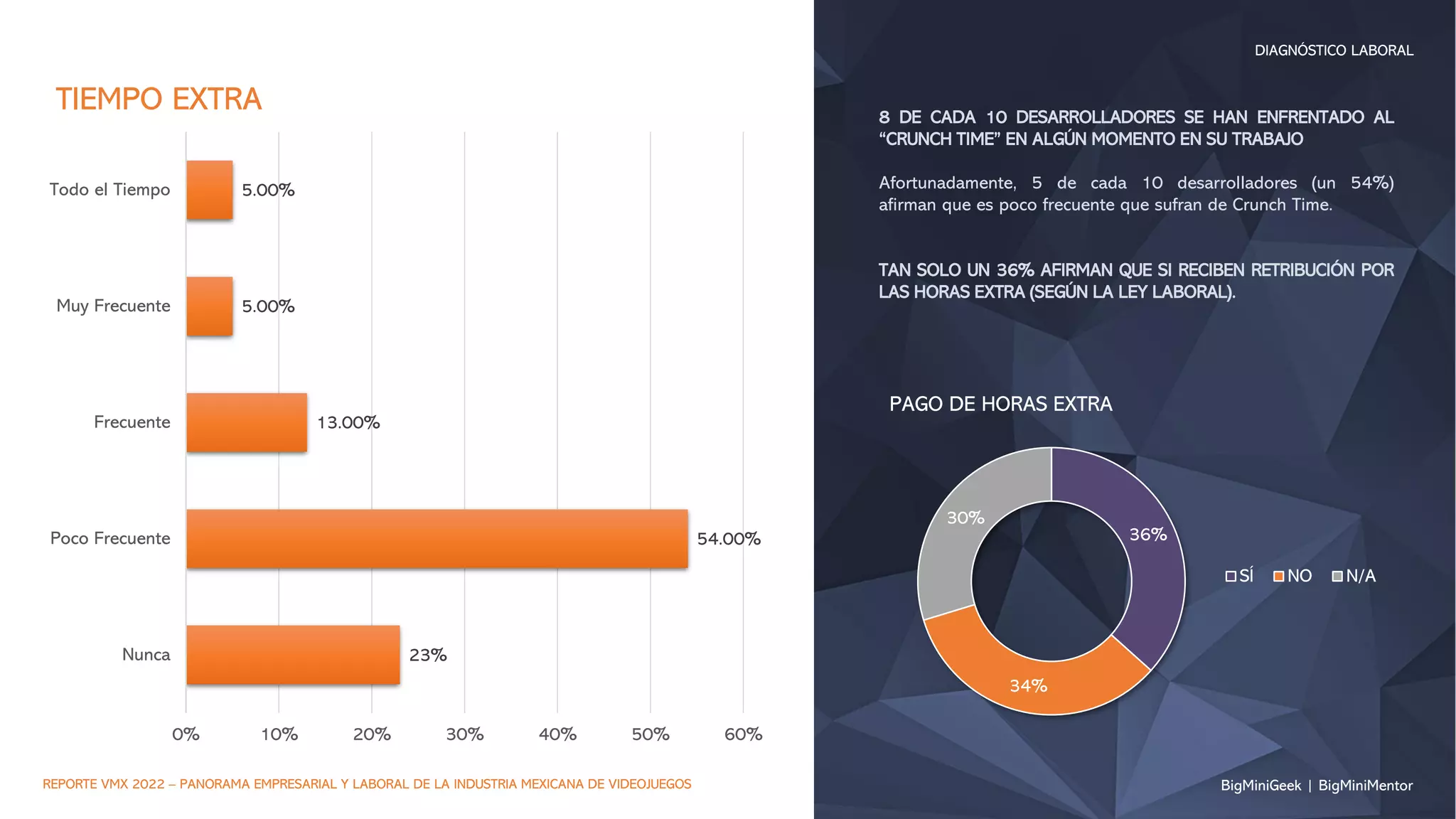 BigMiniGeek | BigMiniMentor
DIAGNÓSTICO LABORAL
REPORTE VMX 2022 – PANORAMA EMPRESARIAL Y LABORAL DE LA INDUSTRIA MEXICANA DE VIDEOJUEGOS
23%
54.00%
13.00%
5.00%
5.00%
0% 10% 20% 30% 40% 50% 60%
Nunca
Poco Frecuente
Frecuente
Muy Frecuente
Todo el Tiempo
TIEMPO EXTRA 8 DE CADA 10 DESARROLLADORES SE HAN ENFRENTADO AL
“CRUNCH TIME” EN ALGÚN MOMENTO EN SU TRABAJO
Afortunadamente, 5 de cada 10 desarrolladores (un 54%)
afirman que es poco frecuente que sufran de Crunch Time.
TAN SOLO UN 36% AFIRMAN QUE SI RECIBEN RETRIBUCIÓN POR
LAS HORAS EXTRA (SEGÚN LA LEY LABORAL).
36%
34%
30%
PAGO DE HORAS EXTRA
SÍ NO N/A
 