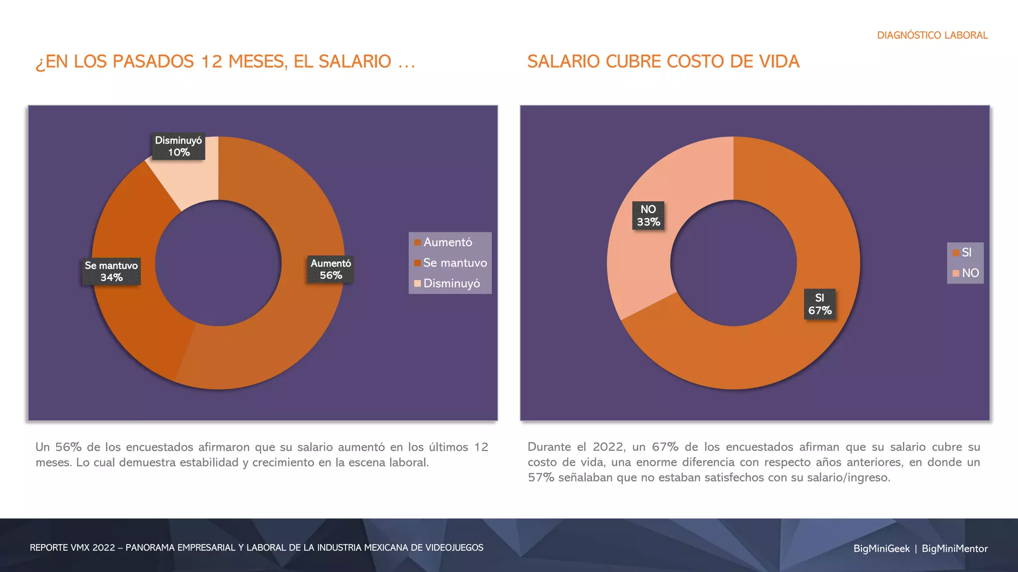 BigMiniGeek | BigMiniMentor
REPORTE VMX 2022 – PANORAMA EMPRESARIAL Y LABORAL DE LA INDUSTRIA MEXICANA DE VIDEOJUEGOS
DIAGNÓSTICO LABORAL
Aumentó
56%
Se mantuvo
34%
Disminuyó
10%
Aumentó
Se mantuvo
Disminuyó
¿EN LOS PASADOS 12 MESES, EL SALARIO … SALARIO CUBRE COSTO DE VIDA
Un 56% de los encuestados afirmaron que su salario aumentó en los últimos 12
meses. Lo cual demuestra estabilidad y crecimiento en la escena laboral.
Durante el 2022, un 67% de los encuestados afirman que su salario cubre su
costo de vida, una enorme diferencia con respecto años anteriores, en donde un
57% señalaban que no estaban satisfechos con su salario/ingreso.
SI
67%
NO
33%
SI
NO
 