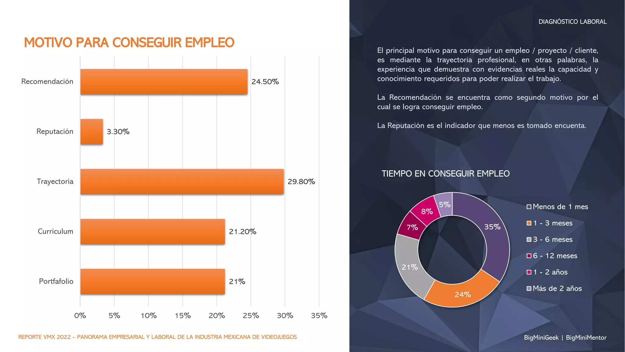 BigMiniGeek | BigMiniMentor
DIAGNÓSTICO LABORAL
REPORTE VMX 2022 – PANORAMA EMPRESARIAL Y LABORAL DE LA INDUSTRIA MEXICANA DE VIDEOJUEGOS
21%
21.20%
29.80%
3.30%
24.50%
0% 5% 10% 15% 20% 25% 30% 35%
Portfafolio
Currículum
Trayectoria
Reputación
Recomendación
MOTIVO PARA CONSEGUIR EMPLEO El principal motivo para conseguir un empleo / proyecto / cliente,
es mediante la trayectoria profesional, en otras palabras, la
experiencia que demuestra con evidencias reales la capacidad y
conocimiento requeridos para poder realizar el trabajo.
La Recomendación se encuentra como segundo motivo por el
cual se logra conseguir empleo.
La Reputación es el indicador que menos es tomado encuenta.
35%
24%
21%
7%
8%
5%
TIEMPO EN CONSEGUIR EMPLEO
Menos de 1 mes
1 - 3 meses
3 - 6 meses
6 - 12 meses
1 - 2 años
Más de 2 años
 