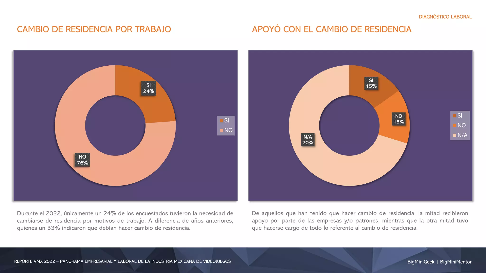 BigMiniGeek | BigMiniMentor
REPORTE VMX 2022 – PANORAMA EMPRESARIAL Y LABORAL DE LA INDUSTRIA MEXICANA DE VIDEOJUEGOS
DIAGNÓSTICO LABORAL
SI
15%
NO
15%
N/A
70%
SI
NO
N/A
CAMBIO DE RESIDENCIA POR TRABAJO APOYÓ CON EL CAMBIO DE RESIDENCIA
Durante el 2022, únicamente un 24% de los encuestados tuvieron la necesidad de
cambiarse de residencia por motivos de trabajo. A diferencia de años anteriores,
quienes un 33% indicaron que debían hacer cambio de residencia.
De aquellos que han tenido que hacer cambio de residencia, la mitad recibieron
apoyo por parte de las empresas y/o patrones, mientras que la otra mitad tuvo
que hacerse cargo de todo lo referente al cambio de residencia.
SI
24%
NO
76%
SI
NO
 