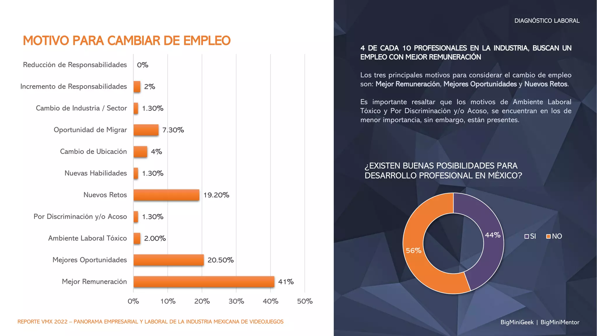BigMiniGeek | BigMiniMentor
DIAGNÓSTICO LABORAL
REPORTE VMX 2022 – PANORAMA EMPRESARIAL Y LABORAL DE LA INDUSTRIA MEXICANA DE VIDEOJUEGOS
41%
20.50%
2.00%
1.30%
19.20%
1.30%
4%
7.30%
1.30%
2%
0%
0% 10% 20% 30% 40% 50%
Mejor Remuneración
Mejores Oportunidades
Ambiente Laboral Tóxico
Por Discriminación y/o Acoso
Nuevos Retos
Nuevas Habilidades
Cambio de Ubicación
Oportunidad de Migrar
Cambio de Industria / Sector
Incremento de Responsabilidades
Reducción de Responsabilidades
MOTIVO PARA CAMBIAR DE EMPLEO 4 DE CADA 10 PROFESIONALES EN LA INDUSTRIA, BUSCAN UN
EMPLEO CON MEJOR REMUNERACIÓN
Los tres principales motivos para considerar el cambio de empleo
son: Mejor Remuneración, Mejores Oportunidades y Nuevos Retos.
Es importante resaltar que los motivos de Ambiente Laboral
Tóxico y Por Discriminación y/o Acoso, se encuentran en los de
menor importancia, sin embargo, están presentes.
44%
56%
¿EXISTEN BUENAS POSIBILIDADES PARA
DESARROLLO PROFESIONAL EN MÉXICO?
SI NO
 