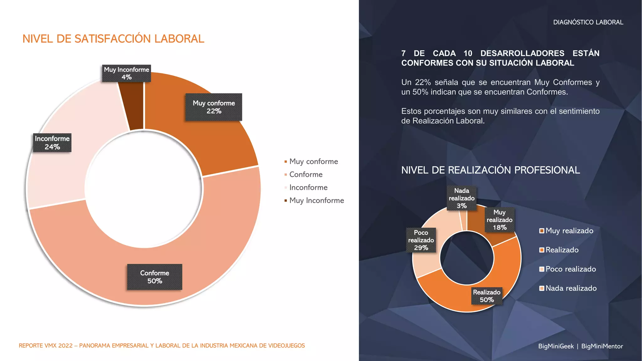 BigMiniGeek | BigMiniMentor
DIAGNÓSTICO LABORAL
REPORTE VMX 2022 – PANORAMA EMPRESARIAL Y LABORAL DE LA INDUSTRIA MEXICANA DE VIDEOJUEGOS
7 DE CADA 10 DESARROLLADORES ESTÁN
CONFORMES CON SU SITUACIÓN LABORAL
Un 22% señala que se encuentran Muy Conformes y
un 50% indican que se encuentran Conformes.
Estos porcentajes son muy similares con el sentimiento
de Realización Laboral.
Muy conforme
22%
Conforme
50%
Inconforme
24%
Muy Inconforme
4%
Muy conforme
Conforme
Inconforme
Muy Inconforme
NIVEL DE SATISFACCIÓN LABORAL
Muy
realizado
18%
Realizado
50%
Poco
realizado
29%
Nada
realizado
3%
Muy realizado
Realizado
Poco realizado
Nada realizado
NIVEL DE REALIZACIÓN PROFESIONAL
 