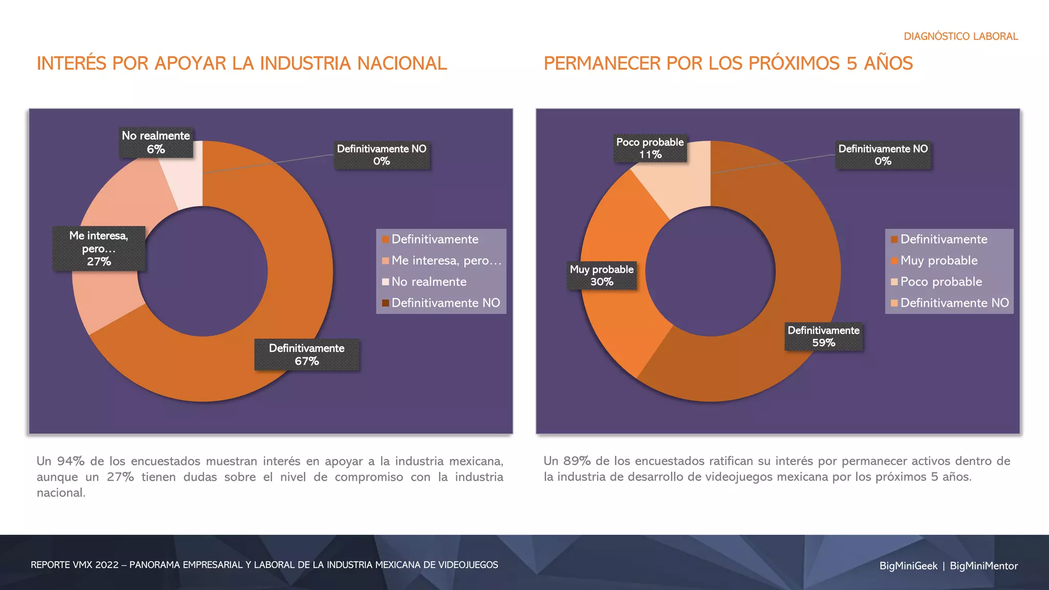 BigMiniGeek | BigMiniMentor
REPORTE VMX 2022 – PANORAMA EMPRESARIAL Y LABORAL DE LA INDUSTRIA MEXICANA DE VIDEOJUEGOS
DIAGNÓSTICO LABORAL
Definitivamente
59%
Muy probable
30%
Poco probable
11%
Definitivamente NO
0%
Definitivamente
Muy probable
Poco probable
Definitivamente NO
INTERÉS POR APOYAR LA INDUSTRIA NACIONAL PERMANECER POR LOS PRÓXIMOS 5 AÑOS
Un 94% de los encuestados muestran interés en apoyar a la industria mexicana,
aunque un 27% tienen dudas sobre el nivel de compromiso con la industria
nacional.
Un 89% de los encuestados ratifican su interés por permanecer activos dentro de
la industria de desarrollo de videojuegos mexicana por los próximos 5 años.
Definitivamente
67%
Me interesa,
pero…
27%
No realmente
6% Definitivamente NO
0%
Definitivamente
Me interesa, pero…
No realmente
Definitivamente NO
 