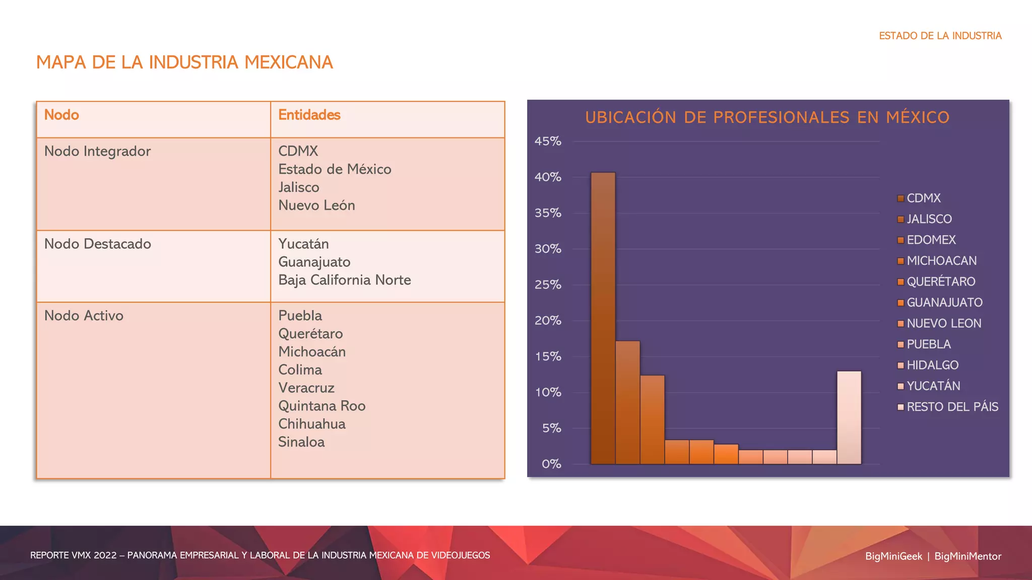BigMiniGeek | BigMiniMentor
REPORTE VMX 2022 – PANORAMA EMPRESARIAL Y LABORAL DE LA INDUSTRIA MEXICANA DE VIDEOJUEGOS
ESTADO DE LA INDUSTRIA
MAPA DE LA INDUSTRIA MEXICANA
Nodo Entidades
Nodo Integrador CDMX
Estado de México
Jalisco
Nuevo León
Nodo Destacado Yucatán
Guanajuato
Baja California Norte
Nodo Activo Puebla
Querétaro
Michoacán
Colima
Veracruz
Quintana Roo
Chihuahua
Sinaloa
0%
5%
10%
15%
20%
25%
30%
35%
40%
45%
UBICACIÓN DE PROFESIONALES EN MÉXICO
CDMX
JALISCO
EDOMEX
MICHOACAN
QUERÉTARO
GUANAJUATO
NUEVO LEON
PUEBLA
HIDALGO
YUCATÁN
RESTO DEL PÁIS
 