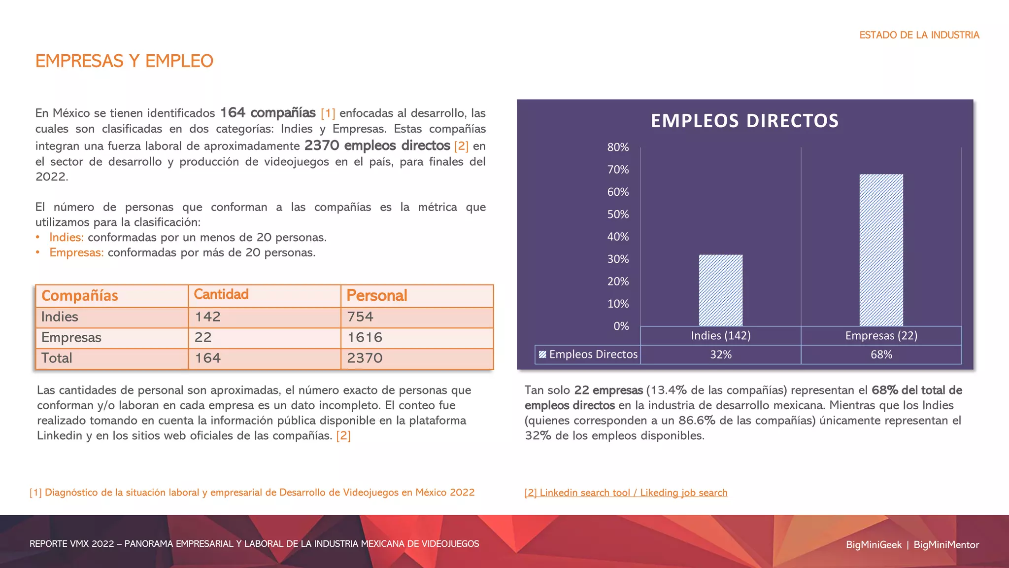 BigMiniGeek | BigMiniMentor
REPORTE VMX 2022 – PANORAMA EMPRESARIAL Y LABORAL DE LA INDUSTRIA MEXICANA DE VIDEOJUEGOS
ESTADO DE LA INDUSTRIA
[1] Diagnóstico de la situación laboral y empresarial de Desarrollo de Videojuegos en México 2022
En México se tienen identificados 164 compañías [1] enfocadas al desarrollo, las
cuales son clasificadas en dos categorías: Indies y Empresas. Estas compañías
integran una fuerza laboral de aproximadamente 2370 empleos directos [2] en
el sector de desarrollo y producción de videojuegos en el país, para finales del
2022.
El número de personas que conforman a las compañías es la métrica que
utilizamos para la clasificación:
• Indies: conformadas por un menos de 20 personas.
• Empresas: conformadas por más de 20 personas.
EMPRESAS Y EMPLEO
Compañías Cantidad Personal
Indies 142 754
Empresas 22 1616
Total 164 2370
Las cantidades de personal son aproximadas, el número exacto de personas que
conforman y/o laboran en cada empresa es un dato incompleto. El conteo fue
realizado tomando en cuenta la información pública disponible en la plataforma
Linkedin y en los sitios web oficiales de las compañías. [2]
[2] Linkedin search tool / Likeding job search
Indies (142) Empresas (22)
Empleos Directos 32% 68%
0%
10%
20%
30%
40%
50%
60%
70%
80%
EMPLEOS DIRECTOS
Tan solo 22 empresas (13.4% de las compañías) representan el 68% del total de
empleos directos en la industria de desarrollo mexicana. Mientras que los Indies
(quienes corresponden a un 86.6% de las compañías) únicamente representan el
32% de los empleos disponibles.
 