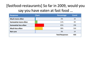 [fastfood-restaurants] So far in 2009, would you say you have eaten at fast food …
