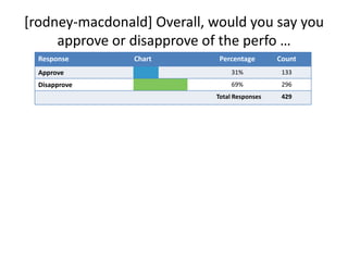 [rodney-macdonald] Overall, would you say you approve or disapprove of the perfo …