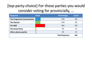 [top-party-choice] For those parties you would consider voting for provincially, …