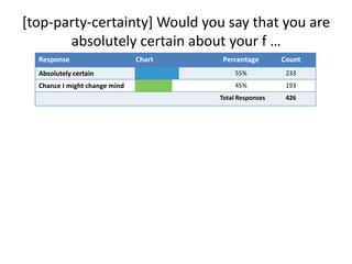 [top-party-certainty] Would you say that you are absolutely certain about your f …