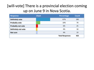 [will-vote] There is a provincial election coming up on June 9 in Nova Scotia.