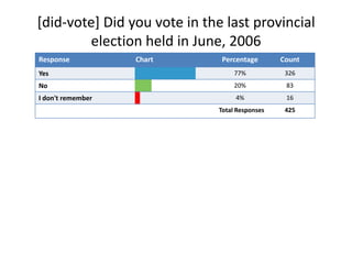 [did-vote] Did you vote in the last provincial election held in June, 2006