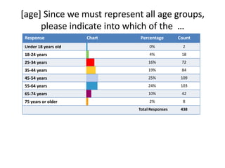 [age] Since we must represent all age groups, please indicate into which of the  …