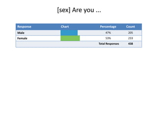 [sex] Are you ... 
