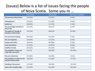 [issues] Below is a list of issues facing the people of Nova Scotia.  Some you m …