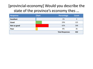 [provincial-economy] Would you describe the state of the province’s economy thes …