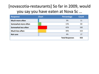 [novascotia-restaurants] So far in 2009, would you say you have eaten at Nova Sc …