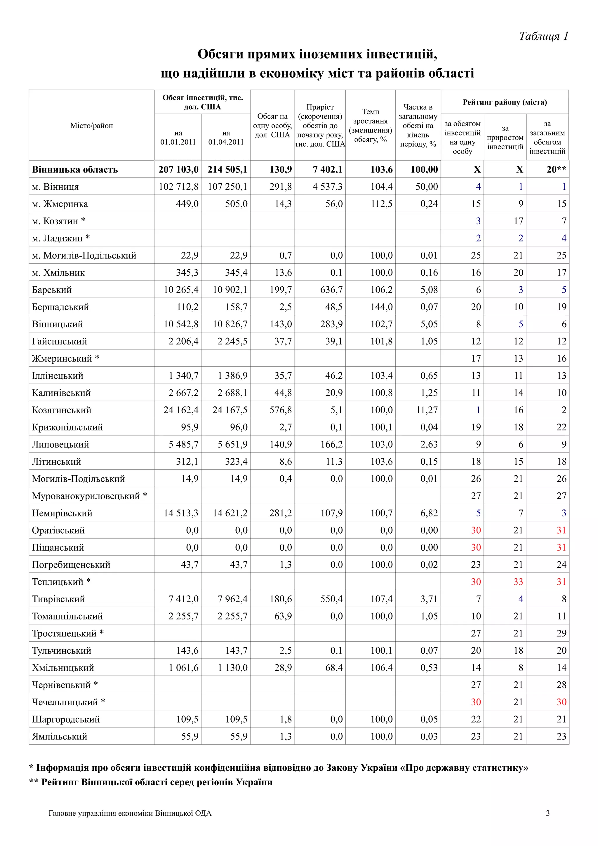 Таблиця 1
                                      Обсяги прямих іноземних інвестицій,
                                 що надійшли в економіку міст та районів області
                                  Обсяг інвестицій, тис.
                                                                                                                   Рейтинг району (міста)
                                       дол. США                            Приріст                 Частка в
                                                                                          Темп
                                                               Обсяг на (скорочення)              загальному
                                                                                        зростання
         Місто/район                                         одну особу, обсягів до                обсязі на за обсягом      за
                                                                                                                                         за
                                     на           на                                  (зменшення)            інвестицій             загальним
                                                              дол. США початку року,                кінець               приростом
                                 01.01.2011   01.04.2011                                обсягу, %              на одну                обсягом
                                                                        тис. дол. США             періоду, %             інвестицій
                                                                                                                особу               інвестицій

Вінницька область               207 103,0 214 505,1              130,9      7 402,1        103,6     100,00           Х          Х       20**
м. Вінниця                      102 712,8 107 250,1              291,8      4 537,3        104,4       50,00          4          1           1
м. Жмеринка                          449,0          505,0         14,3         56,0        112,5        0,24         15          9          15
м. Козятин *                                                                                                          3         17           7
м. Ладижин *                                                                                                          2          2           4
м. Могилів-Подільський                 22,9           22,9         0,7           0,0       100,0        0,01         25         21          25
м. Хмільник                          345,3          345,4         13,6           0,1       100,0        0,16         16         20          17
Барський                          10 265,4        10 902,1       199,7        636,7        106,2        5,08          6          3           5
Бершадський                          110,2          158,7          2,5         48,5        144,0        0,07         20         10          19
Вінницький                        10 542,8        10 826,7       143,0        283,9        102,7        5,05          8          5           6
Гайсинський                        2 206,4         2 245,5        37,7         39,1        101,8        1,05         12         12          12
Жмеринський *                                                                                                        17         13          16
Іллінецький                        1 340,7         1 386,9        35,7         46,2        103,4        0,65         13         11          13
Калинівський                       2 667,2         2 688,1        44,8         20,9        100,8        1,25         11         14          10
Козятинський                      24 162,4        24 167,5       576,8           5,1       100,0       11,27          1         16           2
Крижопільський                         95,9           96,0         2,7           0,1       100,1        0,04         19         18          22
Липовецький                        5 485,7         5 651,9       140,9        166,2        103,0        2,63          9          6           9
Літинський                           312,1          323,4          8,6         11,3        103,6        0,15         18         15          18
Могилів-Подільський                    14,9           14,9         0,4           0,0       100,0        0,01         26         21          26
Мурованокуриловецький *                                                                                              27         21          27
Немирівський                      14 513,3        14 621,2       281,2        107,9        100,7        6,82          5          7           3
Оратівський                             0,0            0,0         0,0           0,0         0,0        0,00         30         21          31
Піщанський                              0,0            0,0         0,0           0,0         0,0        0,00         30         21          31
Погребищенський                        43,7           43,7         1,3           0,0       100,0        0,02         23         21          24
Теплицький *                                                                                                         30         33          31
Тиврівський                        7 412,0         7 962,4       180,6        550,4        107,4        3,71          7          4           8
Томашпільський                     2 255,7         2 255,7        63,9           0,0       100,0        1,05         10         21          11
Тростянецький *                                                                                                      27         21          29
Тульчинський                         143,6          143,7          2,5           0,1       100,1        0,07         20         18          20
Хмільницький                       1 061,6         1 130,0        28,9         68,4        106,4        0,53         14          8          14
Чернівецький *                                                                                                       27         21          28
Чечельницький *                                                                                                      30         21          30
Шаргородський                        109,5          109,5          1,8           0,0       100,0        0,05         22         21          21
Ямпільський                            55,9           55,9         1,3           0,0       100,0        0,03         23         21          23


* Інформація про обсяги інвестицій конфіденційна відповідно до Закону України «Про державну статистику»
** Рейтинг Вінницької області серед регіонів України


    Головне управління економіки Вінницької ОДА                                                                                         3
 