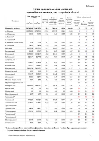 Таблиця 1
                                      Обсяги прямих іноземних інвестицій,
                                 що надійшли в економіку міст та районів області
                                  Обсяг інвестицій, тис.
                                                                                                                   Рейтинг району (міста)
                                       дол. США                            Приріст                 Частка в
                                                                                          Темп
                                                               Обсяг на (скорочення)              загальному
                                                                                        зростання
         Місто/район                                         одну особу, обсягів до                обсязі на за обсягом      за
                                                                                                                                         за
                                     на           на                                  (зменшення)            інвестицій             загальним
                                                              дол. США початку року,                кінець               приростом
                                 01.01.2011   01.04.2011                                обсягу, %              на одну                обсягом
                                                                        тис. дол. США             періоду, %             інвестицій
                                                                                                                особу               інвестицій

Вінницька область               207 103,0 214 505,1              130,9      7 402,1        103,6     100,00           Х          Х       20**
м. Вінниця                      102 712,8 107 250,1              291,8      4 537,3        104,4       50,00          4          1           1
м. Жмеринка                          449,0          505,0         14,3         56,0        112,5        0,24         15          9          15
м. Козятин *                                                                                                          3         17           7
м. Ладижин *                                                                                                          2          2           4
м. Могилів-Подільський                 22,9           22,9         0,7           0,0       100,0        0,01         25         21          25
м. Хмільник                          345,3          345,4         13,6           0,1       100,0        0,16         16         20          17
Барський                          10 265,4        10 902,1       199,7        636,7        106,2        5,08          6          3           5
Бершадський                          110,2          158,7          2,5         48,5        144,0        0,07         20         10          19
Вінницький                        10 542,8        10 826,7       143,0        283,9        102,7        5,05          8          5           6
Гайсинський                        2 206,4         2 245,5        37,7         39,1        101,8        1,05         12         12          12
Жмеринський *                                                                                                        17         13          16
Іллінецький                        1 340,7         1 386,9        35,7         46,2        103,4        0,65         13         11          13
Калинівський                       2 667,2         2 688,1        44,8         20,9        100,8        1,25         11         14          10
Козятинський                      24 162,4        24 167,5       576,8           5,1       100,0       11,27          1         16           2
Крижопільський                         95,9           96,0         2,7           0,1       100,1        0,04         19         18          22
Липовецький                        5 485,7         5 651,9       140,9        166,2        103,0        2,63          9          6           9
Літинський                           312,1          323,4          8,6         11,3        103,6        0,15         18         15          18
Могилів-Подільський                    14,9           14,9         0,4           0,0       100,0        0,01         26         21          26
Мурованокуриловецький *                                                                                              27         21          27
Немирівський                      14 513,3        14 621,2       281,2        107,9        100,7        6,82          5          7           3
Оратівський                             0,0            0,0         0,0           0,0         0,0        0,00         30         21          31
Піщанський                              0,0            0,0         0,0           0,0         0,0        0,00         30         21          31
Погребищенський                        43,7           43,7         1,3           0,0       100,0        0,02         23         21          24
Теплицький *                                                                                                         30         33          31
Тиврівський                        7 412,0         7 962,4       180,6        550,4        107,4        3,71          7          4           8
Томашпільський                     2 255,7         2 255,7        63,9           0,0       100,0        1,05         10         21          11
Тростянецький *                                                                                                      27         21          29
Тульчинський                         143,6          143,7          2,5           0,1       100,1        0,07         20         18          20
Хмільницький                       1 061,6         1 130,0        28,9         68,4        106,4        0,53         14          8          14
Чернівецький *                                                                                                       27         21          28
Чечельницький *                                                                                                      30         21          30
Шаргородський                        109,5          109,5          1,8           0,0       100,0        0,05         22         21          21
Ямпільський                            55,9           55,9         1,3           0,0       100,0        0,03         23         21          23


* Інформація про обсяги інвестицій конфіденційна відповідно до Закону України «Про державну статистику»
** Рейтинг Вінницької області серед регіонів України


    Головне управління економіки Вінницької ОДА                                                                                         3
 