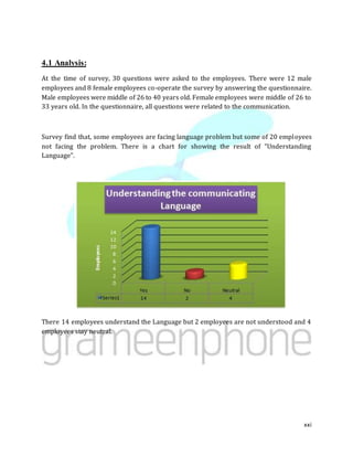 xxi
4.1 Analysis:
At the time of survey, 30 questions were asked to the employees. There were 12 male
employees and 8 female employees co-operate the survey by answering the questionnaire.
Male employees were middle of 26 to 40 years old. Female employees were middle of 26 to
33 years old. In the questionnaire, all questions were related to the communication.
Survey find that, some employees are facing language problem but some of 20 employees
not facing the problem. There is a chart for showing the result of “Understanding
Language”.
There 14 employees understand the Language but 2 employees are not understood and 4
employees stay neutral.
 