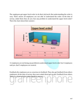 xxii
The employees get upper level order to do their job/work. But understanding the order is
vary. That’s means all employees are not able to understand the order. At the time of
survey, asked them that, do you face any problem to understand the upper level order?
There the chart about their answer:-
11 employees are not facing any problem to understand upper level order but 4 employees
said yes. And 5 employees are neutral.
Feedback, the employees are so conscious to feedback. They also get feedback from others
employees. At the time of survey, they were asked about get or give Feedback from others.
There is a chart which is indicating their answer.
 