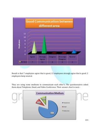 xxiv
Result is that 7 employees agree that is good, 11 employees strongly agree that is good. 2
employees keep neutral.
They are using some mediums to communicate each other’s. The questionnaires asked
them about Telephone, Email, and Video Conference. Their answer chart is next:-
 