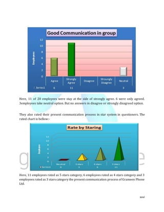 xxvi
Here, 11 of 20 employees were stay at the side of strongly agree. 6 were only agreed.
3employees take neutral option. But no answers in disagree or strongly disagreed option.
They also rated their present communication process in star system in questioners. The
rated chart is bellow:-
Here, 11 employees rated as 5 stars category, 6 employees rated as 4 stars category and 3
employees rated as 3 stars category the present communication process of Grameen Phone
Ltd.
 
