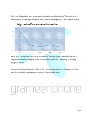 xxvii
High rank officer often have to communicate with their subordinates. This tropic is very
important for a company to maintain their communication process. Chart is given bellow:-
Here, 10 of 20 employees were stay at the side of strongly agree. 3 were only agreed. 2
employees take neutral option. But 3 answers in disagree and 2 were stay at strongly
disagreed option.
Language is the most important thing in the communication process. Language problem
has effect on whole communication system. Chart is given blew:-
0
2
4
6
8
10
12
SA A NN DA SDA
high rank officer communicate often
 
