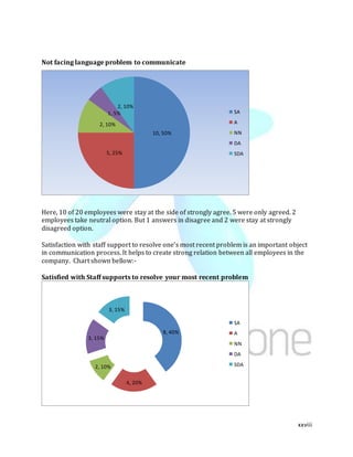 xxviii
Not facing language problem to communicate
Here, 10 of 20 employees were stay at the side of strongly agree. 5 were only agreed. 2
employees take neutral option. But 1 answers in disagree and 2 were stay at strongly
disagreed option.
Satisfaction with staff support to resolve one’s most recent problem is an important object
in communication process. It helps to create strong relation between all employees in the
company. Chart shown bellow:-
Satisfied with Staff supports to resolve your most recent problem
10, 50%
5, 25%
2, 10%
1, 5%
2, 10%
SA
A
NN
DA
SDA
8, 40%
4, 20%
2, 10%
3, 15%
3, 15%
SA
A
NN
DA
SDA
 