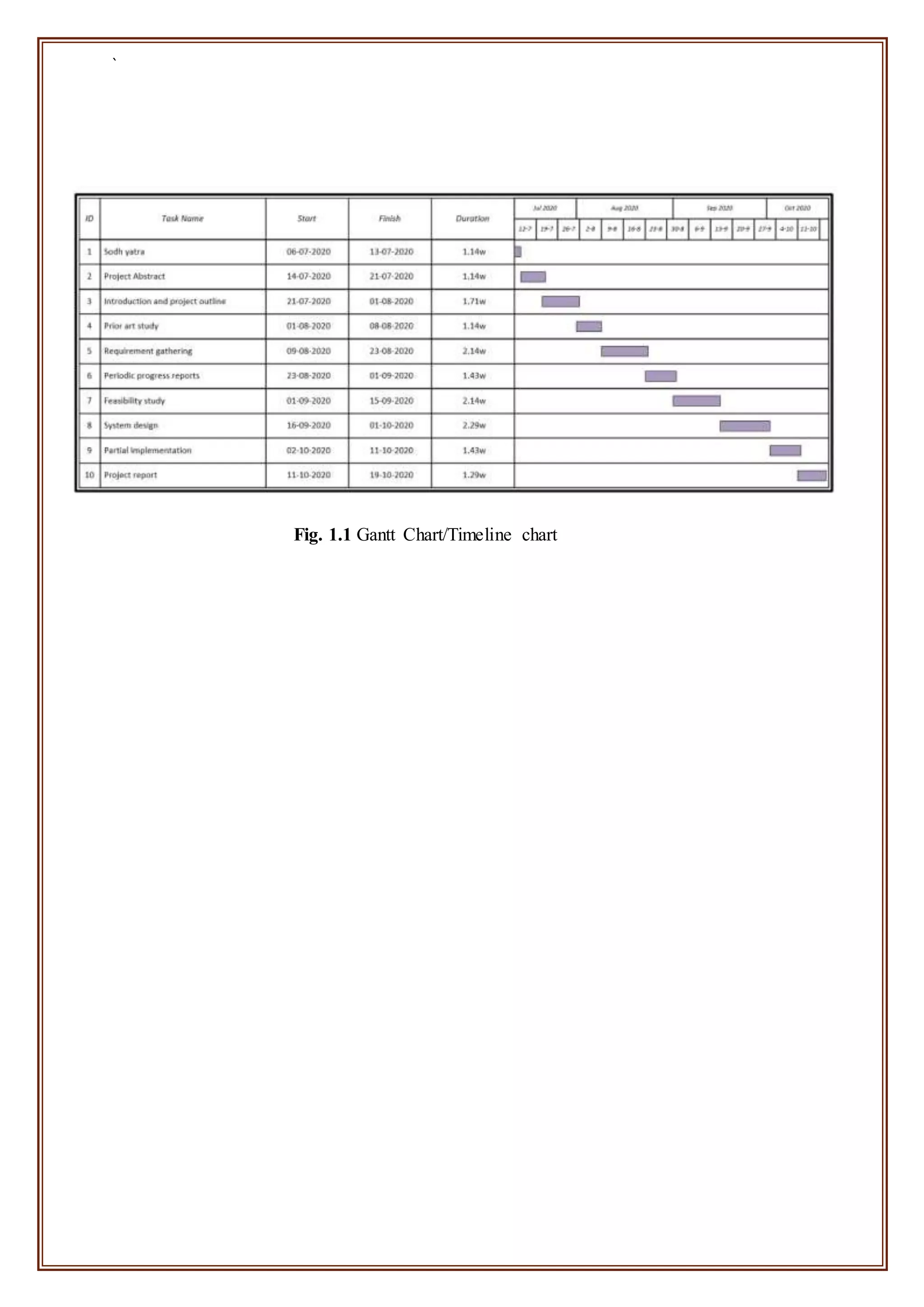 `
Fig. 1.1 Gantt Chart/Timeline chart
 