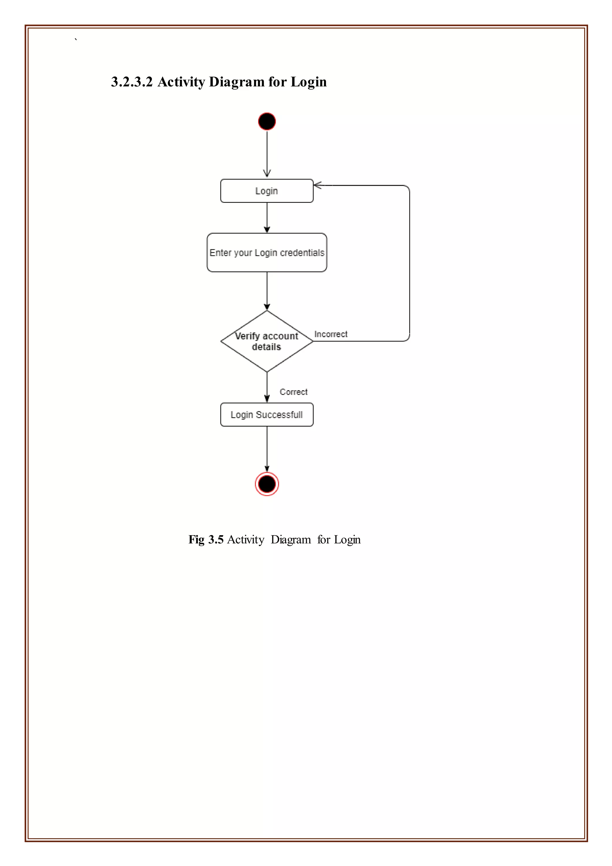 `
3.2.3.2 Activity Diagram for Login
Fig 3.5 Activity Diagram for Login
 