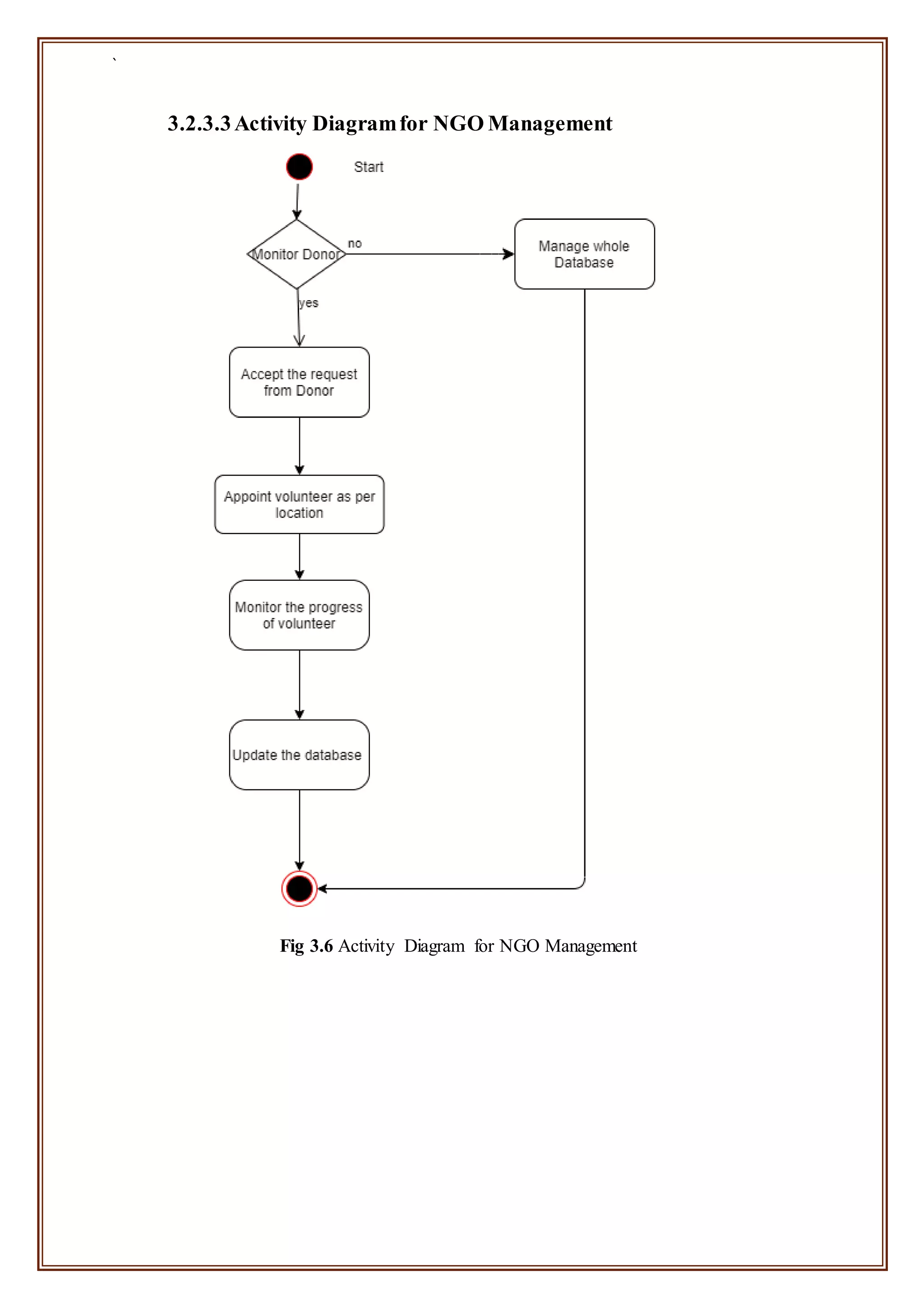 `
3.2.3.3Activity Diagramfor NGO Management
Fig 3.6 Activity Diagram for NGO Management
 