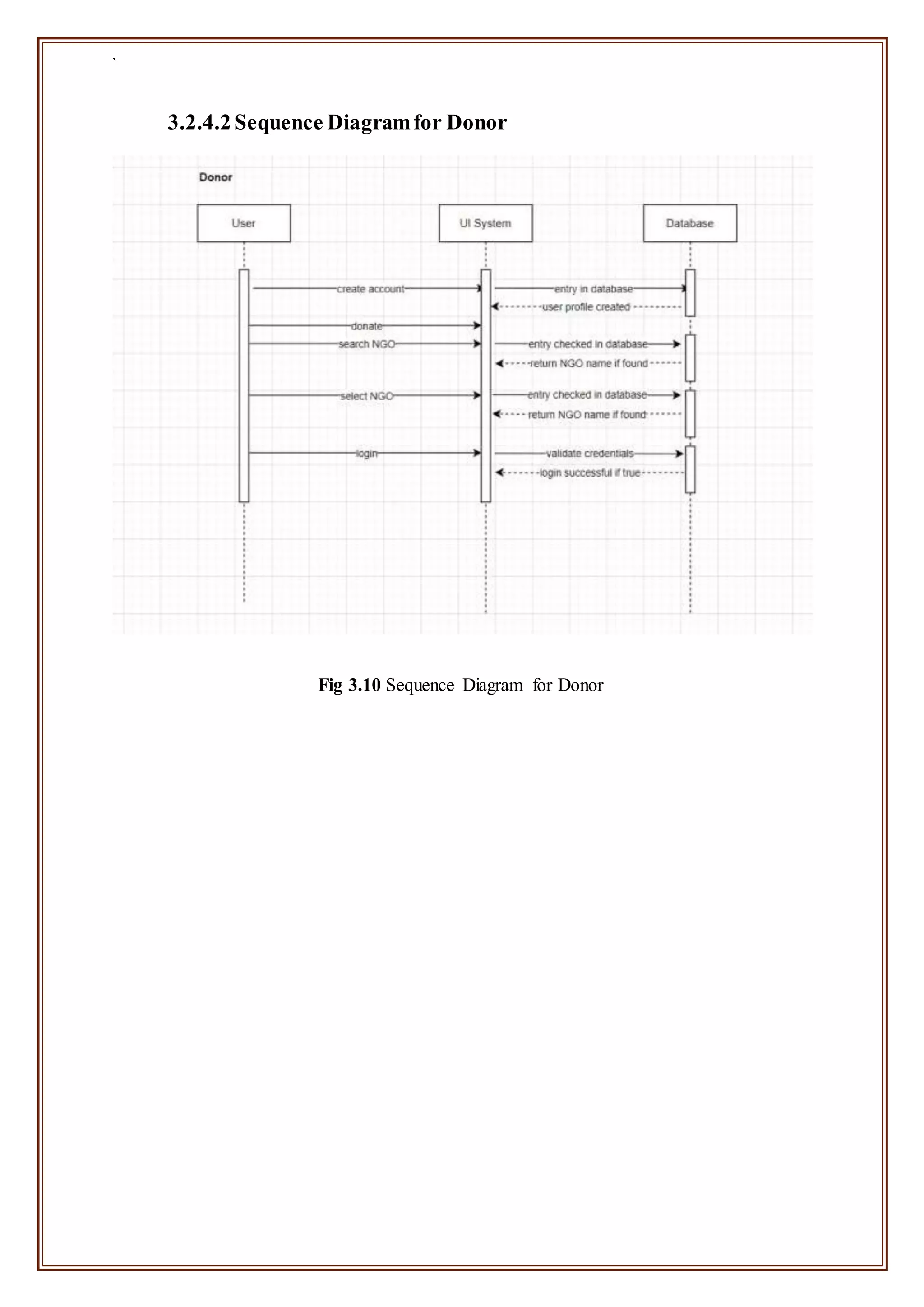 `
3.2.4.2Sequence Diagramfor Donor
Fig 3.10 Sequence Diagram for Donor
 
