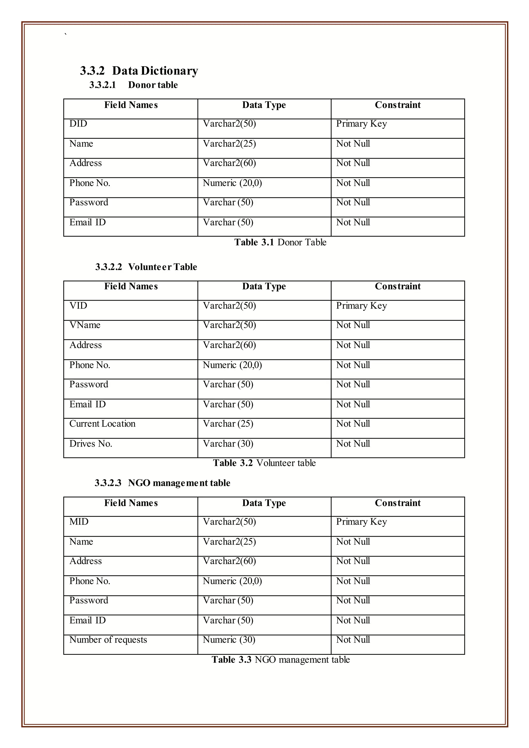 `
3.3.2 Data Dictionary
3.3.2.1 Donor table
Field Names Data Type Constraint
DID Varchar2(50) Primary Key
Name Varchar2(25) Not Null
Address Varchar2(60) Not Null
Phone No. Numeric (20,0) Not Null
Password Varchar (50) Not Null
Email ID Varchar (50) Not Null
Table 3.1 Donor Table
3.3.2.2 Volunteer Table
Field Names Data Type Constraint
VID Varchar2(50) Primary Key
VName Varchar2(50) Not Null
Address Varchar2(60) Not Null
Phone No. Numeric (20,0) Not Null
Password Varchar (50) Not Null
Email ID Varchar (50) Not Null
Current Location Varchar (25) Not Null
Drives No. Varchar (30) Not Null
Table 3.2 Volunteer table
3.3.2.3 NGO management table
Field Names Data Type Constraint
MID Varchar2(50) Primary Key
Name Varchar2(25) Not Null
Address Varchar2(60) Not Null
Phone No. Numeric (20,0) Not Null
Password Varchar (50) Not Null
Email ID Varchar (50) Not Null
Number of requests Numeric (30) Not Null
Table 3.3 NGO management table
 