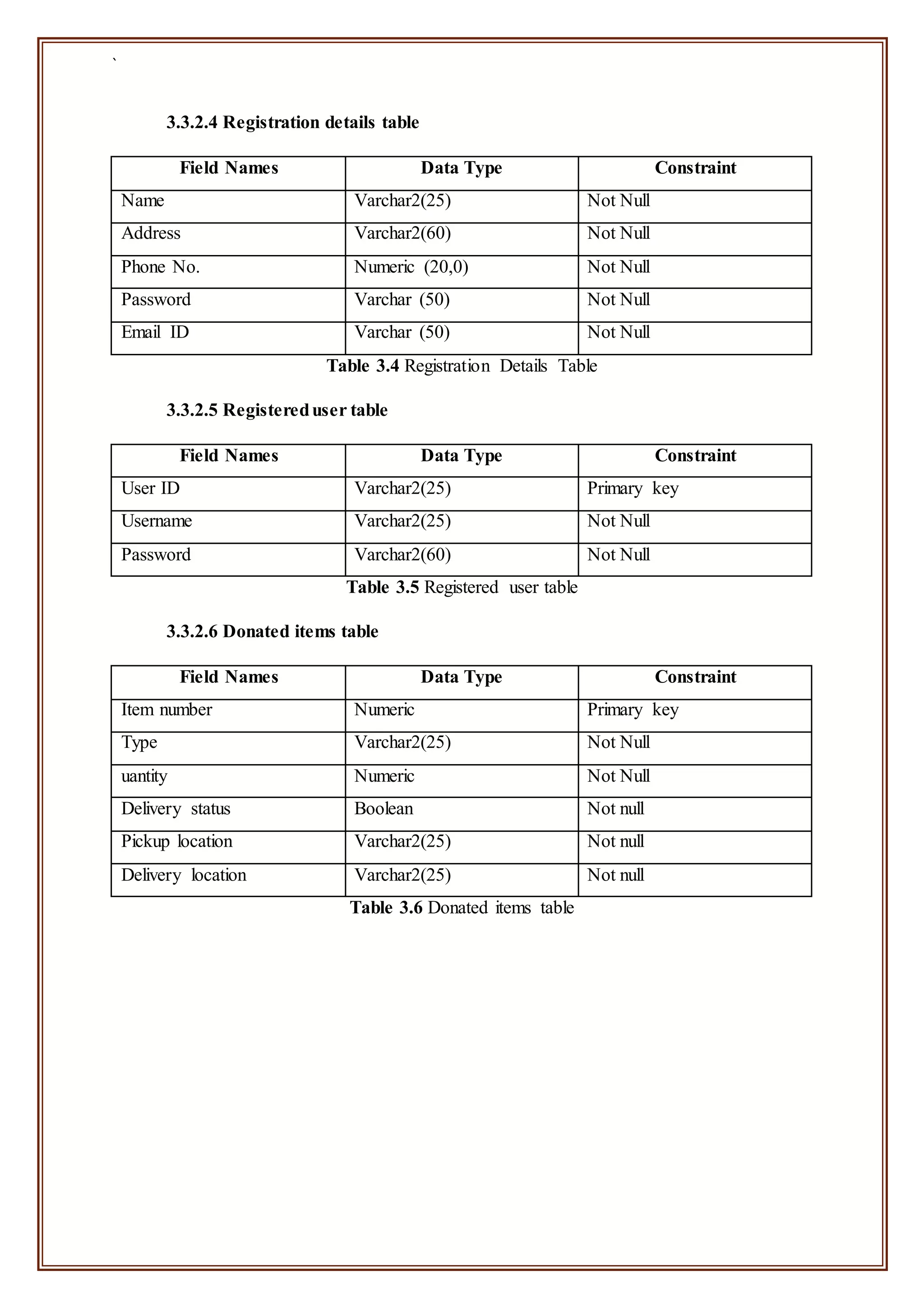 `
3.3.2.4 Registration details table
Field Names Data Type Constraint
Name Varchar2(25) Not Null
Address Varchar2(60) Not Null
Phone No. Numeric (20,0) Not Null
Password Varchar (50) Not Null
Email ID Varchar (50) Not Null
Table 3.4 Registration Details Table
3.3.2.5 Registereduser table
Field Names Data Type Constraint
User ID Varchar2(25) Primary key
Username Varchar2(25) Not Null
Password Varchar2(60) Not Null
Table 3.5 Registered user table
3.3.2.6 Donated items table
Field Names Data Type Constraint
Item number Numeric Primary key
Type Varchar2(25) Not Null
uantity Numeric Not Null
Delivery status Boolean Not null
Pickup location Varchar2(25) Not null
Delivery location Varchar2(25) Not null
Table 3.6 Donated items table
 