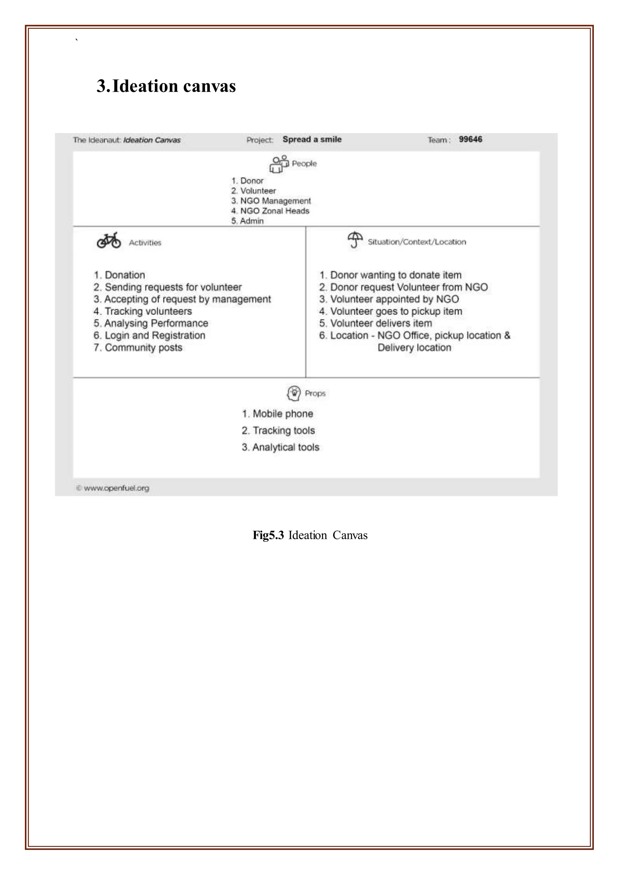 `
3.Ideation canvas
Fig5.3 Ideation Canvas
 