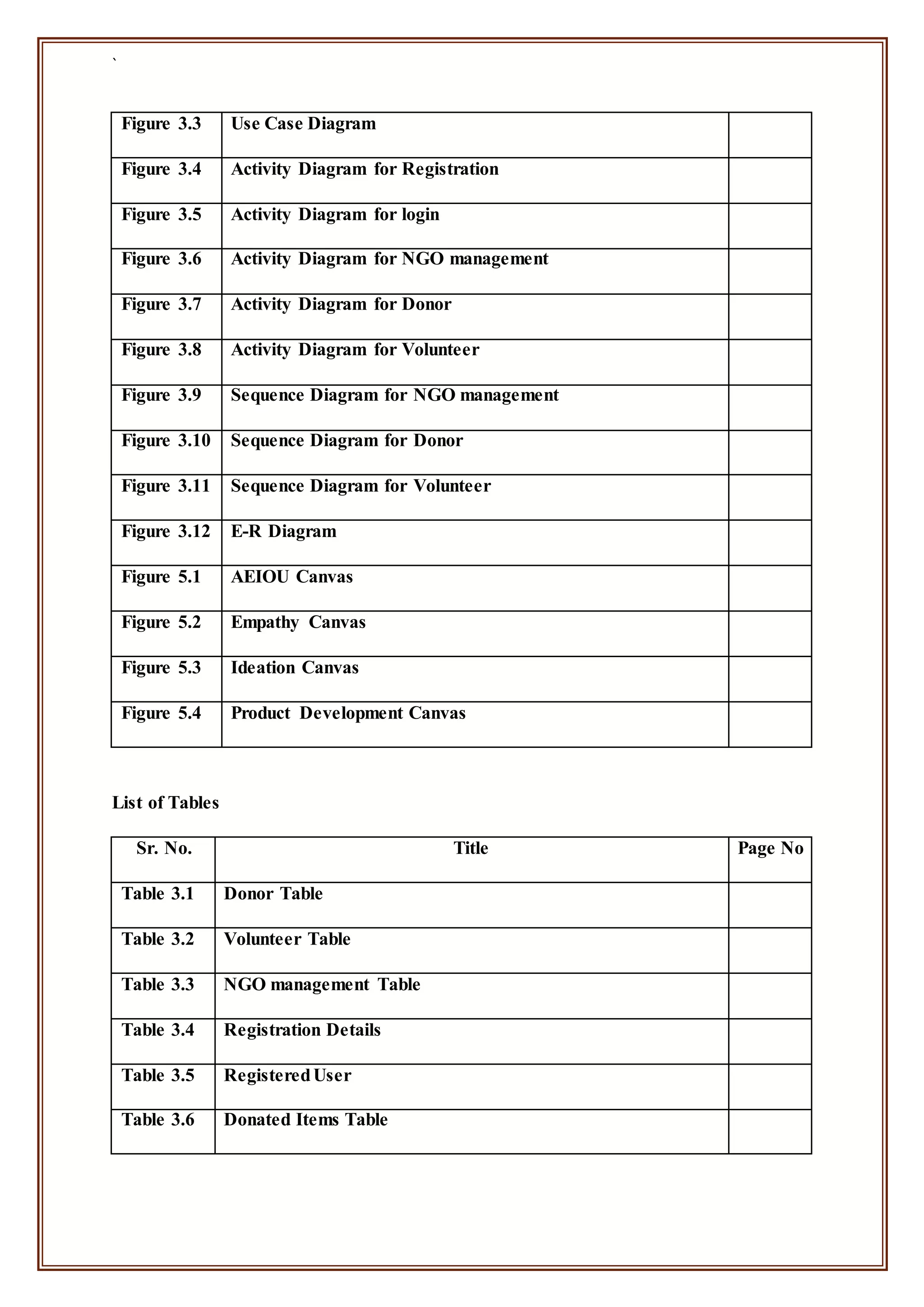 `
Figure 3.3 Use Case Diagram
Figure 3.4 Activity Diagram for Registration
Figure 3.5 Activity Diagram for login
Figure 3.6 Activity Diagram for NGO management
Figure 3.7 Activity Diagram for Donor
Figure 3.8 Activity Diagram for Volunteer
Figure 3.9 Sequence Diagram for NGO management
Figure 3.10 Sequence Diagram for Donor
Figure 3.11 Sequence Diagram for Volunteer
Figure 3.12 E-R Diagram
Figure 5.1 AEIOU Canvas
Figure 5.2 Empathy Canvas
Figure 5.3 Ideation Canvas
Figure 5.4 Product Development Canvas
List of Tables
Sr. No. Title Page No
Table 3.1 Donor Table
Table 3.2 Volunteer Table
Table 3.3 NGO management Table
Table 3.4 Registration Details
Table 3.5 RegisteredUser
Table 3.6 Donated Items Table
 