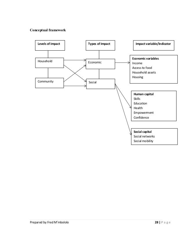 Dissertation report on microfinance