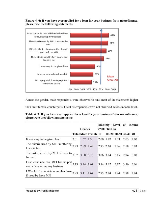 Dissertation report on microfinance