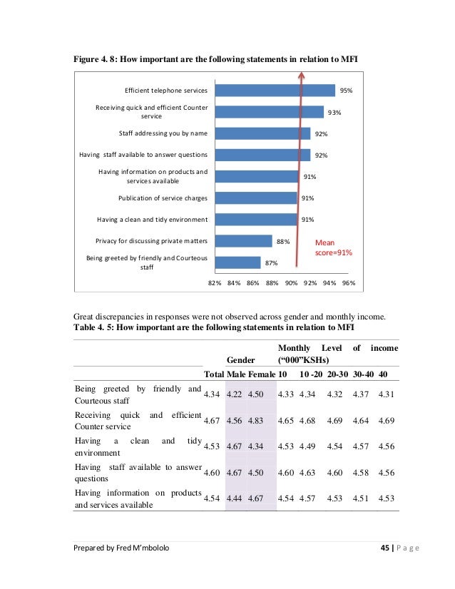 Dissertation report on microfinance