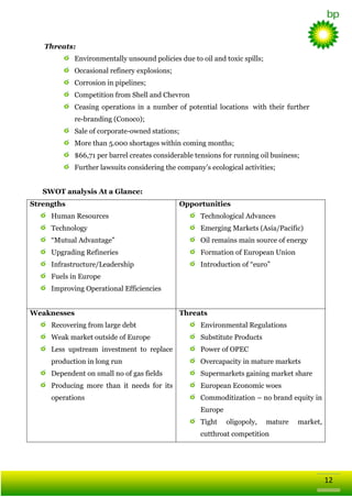 Threats:
Environmentally unsound policies due to oil and toxic spills;
Occasional refinery explosions;
Corrosion in pipelines;
Competition from Shell and Chevron
Ceasing operations in a number of potential locations with their further
re-branding (Conoco);
Sale of corporate-owned stations;
More than 5.000 shortages within coming months;
$66,71 per barrel creates considerable tensions for running oil business;
Further lawsuits considering the company‘s ecological activities;
SWOT analysis At a Glance:
Strengths

Opportunities

Human Resources

Technological Advances

Technology

Emerging Markets (Asia/Pacific)

―Mutual Advantage‖

Oil remains main source of energy

Upgrading Refineries

Formation of European Union

Infrastructure/Leadership

Introduction of ―euro‖

Fuels in Europe
Improving Operational Efficiencies
Weaknesses

Threats

Recovering from large debt

Environmental Regulations

Weak market outside of Europe

Substitute Products

Less upstream investment to replace

Power of OPEC

production in long run

Overcapacity in mature markets

Dependent on small no of gas fields

Supermarkets gaining market share

Producing more than it needs for its

European Economic woes

operations

Commoditization – no brand equity in
Europe
Tight

oligopoly,

mature

market,

cutthroat competition

12

 