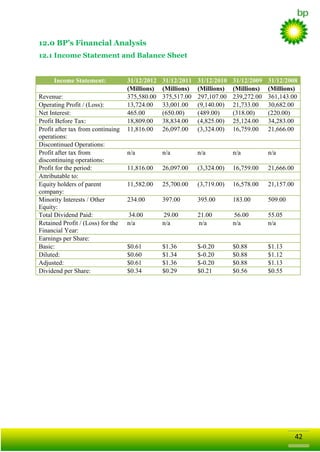 12.0 BP’s Financial Analysis
12.1 Income Statement and Balance Sheet

Income Statement:
Revenue:
Operating Profit / (Loss):
Net Interest:
Profit Before Tax:
Profit after tax from continuing
operations:
Discontinued Operations:
Profit after tax from
discontinuing operations:
Profit for the period:
Attributable to:
Equity holders of parent
company:
Minority Interests / Other
Equity:
Total Dividend Paid:
Retained Profit / (Loss) for the
Financial Year:
Earnings per Share:
Basic:
Diluted:
Adjusted:
Dividend per Share:

31/12/2012
(Millions)
375,580.00
13,724.00
465.00
18,809.00
11,816.00

31/12/2011
(Millions)
375,517.00
33,001.00
(650.00)
38,834.00
26,097.00

31/12/2010
(Millions)
297,107.00
(9,140.00)
(489.00)
(4,825.00)
(3,324.00)

31/12/2009
(Millions)
239,272.00
21,733.00
(318.00)
25,124.00
16,759.00

31/12/2008
(Millions)
361,143.00
30,682.00
(220.00)
34,283.00
21,666.00

n/a

n/a

n/a

n/a

n/a

11,816.00

26,097.00

(3,324.00)

16,759.00

21,666.00

11,582.00

25,700.00

(3,719.00)

16,578.00

21,157.00

234.00

397.00

395.00

183.00

509.00

34.00
n/a

29.00
n/a

21.00
n/a

56.00
n/a

55.05
n/a

$0.61
$0.60
$0.61
$0.34

$1.36
$1.34
$1.36
$0.29

$-0.20
$-0.20
$-0.20
$0.21

$0.88
$0.88
$0.88
$0.56

$1.13
$1.12
$1.13
$0.55

42

 