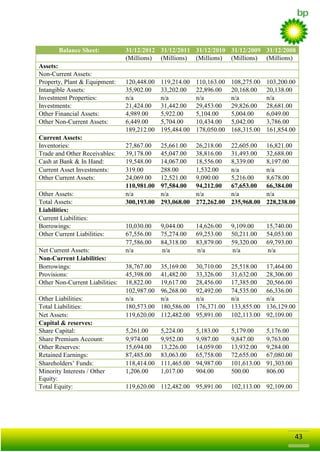 Balance Sheet:
Assets:
Non-Current Assets:
Property, Plant & Equipment:
Intangible Assets:
Investment Properties:
Investments:
Other Financial Assets:
Other Non-Current Assets:
Current Assets:
Inventories:
Trade and Other Receivables:
Cash at Bank & In Hand:
Current Asset Investments:
Other Current Assets:
Other Assets:
Total Assets:
Liabilities:
Current Liabilities:
Borrowings:
Other Current Liabilities:
Net Current Assets:
Non-Current Liabilities:
Borrowings:
Provisions:
Other Non-Current Liabilities:
Other Liabilities:
Total Liabilities:
Net Assets:
Capital & reserves:
Share Capital:
Share Premium Account:
Other Reserves:
Retained Earnings:
Shareholders’ Funds:
Minority Interests / Other
Equity:
Total Equity:

31/12/2012 31/12/2011 31/12/2010 31/12/2009 31/12/2008
(Millions) (Millions) (Millions) (Millions) (Millions)

120,448.00
35,902.00
n/a
21,424.00
4,989.00
6,449.00
189,212.00

119,214.00
33,202.00
n/a
31,442.00
5,922.00
5,704.00
195,484.00

110,163.00
22,896.00
n/a
29,453.00
5,104.00
10,434.00
178,050.00

108,275.00
20,168.00
n/a
29,826.00
5,004.00
5,042.00
168,315.00

103,200.00
20,138.00
n/a
28,681.00
6,049.00
3,786.00
161,854.00

27,867.00
39,178.00
19,548.00
319.00
24,069.00
110,981.00
n/a
300,193.00

25,661.00
45,047.00
14,067.00
288.00
12,521.00
97,584.00
n/a
293,068.00

26,218.00
38,816.00
18,556.00
1,532.00
9,090.00
94,212.00
n/a
272,262.00

22,605.00
31,493.00
8,339.00
n/a
5,216.00
67,653.00
n/a
235,968.00

16,821.00
32,688.00
8,197.00
n/a
8,678.00
66,384.00
n/a
228,238.00

10,030.00
67,556.00
77,586.00
n/a

9,044.00
75,274.00
84,318.00
n/a

14,626.00
69,253.00
83,879.00
n/a

9,109.00
50,211.00
59,320.00
n/a

15,740.00
54,053.00
69,793.00
n/a

38,767.00
45,398.00
18,822.00
102,987.00
n/a
180,573.00
119,620.00

35,169.00
41,482.00
19,617.00
96,268.00
n/a
180,586.00
112,482.00

30,710.00
33,326.00
28,456.00
92,492.00
n/a
176,371.00
95,891.00

25,518.00
31,632.00
17,385.00
74,535.00
n/a
133,855.00
102,113.00

17,464.00
28,306.00
20,566.00
66,336.00
n/a
136,129.00
92,109.00

5,261.00
9,974.00
15,694.00
87,485.00
118,414.00
1,206.00

5,224.00
9,952.00
13,226.00
83,063.00
111,465.00
1,017.00

5,183.00
9,987.00
14,059.00
65,758.00
94,987.00
904.00

5,179.00
9,847.00
13,932.00
72,655.00
101,613.00
500.00

5,176.00
9,763.00
9,284.00
67,080.00
91,303.00
806.00

119,620.00 112,482.00 95,891.00

102,113.00 92,109.00

43

 