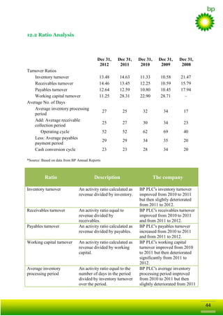 12.2 Ratio Analysis

Dec 31,
2012
Turnover Ratios
Inventory turnover
Receivables turnover
Payables turnover
Working capital turnover
Average No. of Days
Average inventory processing
period
Add: Average receivable
collection period
Operating cycle
Less: Average payables
payment period
Cash conversion cycle

Dec 31,
2011

Dec 31,
2010

Dec 31,
2009

Dec 31,
2008

13.48
14.46
12.64
11.25

14.63
13.45
12.59
28.31

11.33
12.25
10.80
22.90

10.58
10.59
10.45
28.71

21.47
15.79
17.94
–

27

25

32

34

17

25

27

30

34

23

52

52

62

69

40

29

29

34

35

20

23

23

28

34

20

*Source: Based on data from BP Annual Reports

Ratio

Description

The company

Inventory turnover

An activity ratio calculated as
revenue divided by inventory.

Receivables turnover

An activity ratio equal to
revenue divided by
receivables.
An activity ratio calculated as
revenue divided by payables.

BP PLC's inventory turnover
improved from 2010 to 2011
but then slightly deteriorated
from 2011 to 2012.
BP PLC's receivables turnover
improved from 2010 to 2011
and from 2011 to 2012.
BP PLC's payables turnover
increased from 2010 to 2011
and from 2011 to 2012.
BP PLC's working capital
turnover improved from 2010
to 2011 but then deteriorated
significantly from 2011 to
2012.
BP PLC's average inventory
processing period improved
from 2010 to 2011 but then
slightly deteriorated from 2011

Payables turnover

Working capital turnover

An activity ratio calculated as
revenue divided by working
capital.

Average inventory
processing period

An activity ratio equal to the
number of days in the period
divided by inventory turnover
over the period.

44

 