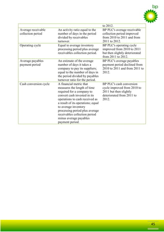 Average receivable
collection period

Operating cycle

Average payables
payment period

Cash conversion cycle

An activity ratio equal to the
number of days in the period
divided by receivables
turnover.
Equal to average inventory
processing period plus average
receivables collection period.
An estimate of the average
number of days it takes a
company to pay its suppliers;
equal to the number of days in
the period divided by payables
turnover ratio for the period.
A financial metric that
measures the length of time
required for a company to
convert cash invested in its
operations to cash received as
a result of its operations; equal
to average inventory
processing period plus average
receivables collection period
minus average payables
payment period.

to 2012.
BP PLC's average receivable
collection period improved
from 2010 to 2011 and from
2011 to 2012.
BP PLC's operating cycle
improved from 2010 to 2011
but then slightly deteriorated
from 2011 to 2012.
BP PLC's average payables
payment period declined from
2010 to 2011 and from 2011 to
2012.

BP PLC's cash conversion
cycle improved from 2010 to
2011 but then slightly
deteriorated from 2011 to
2012.

45

 